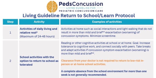 Post-Concussion return to school protocol