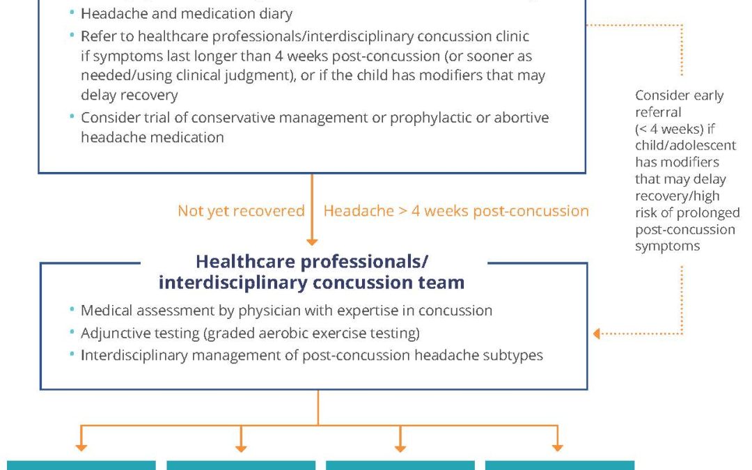 Tool 6.1: Post-Concussion Headache Algorithm