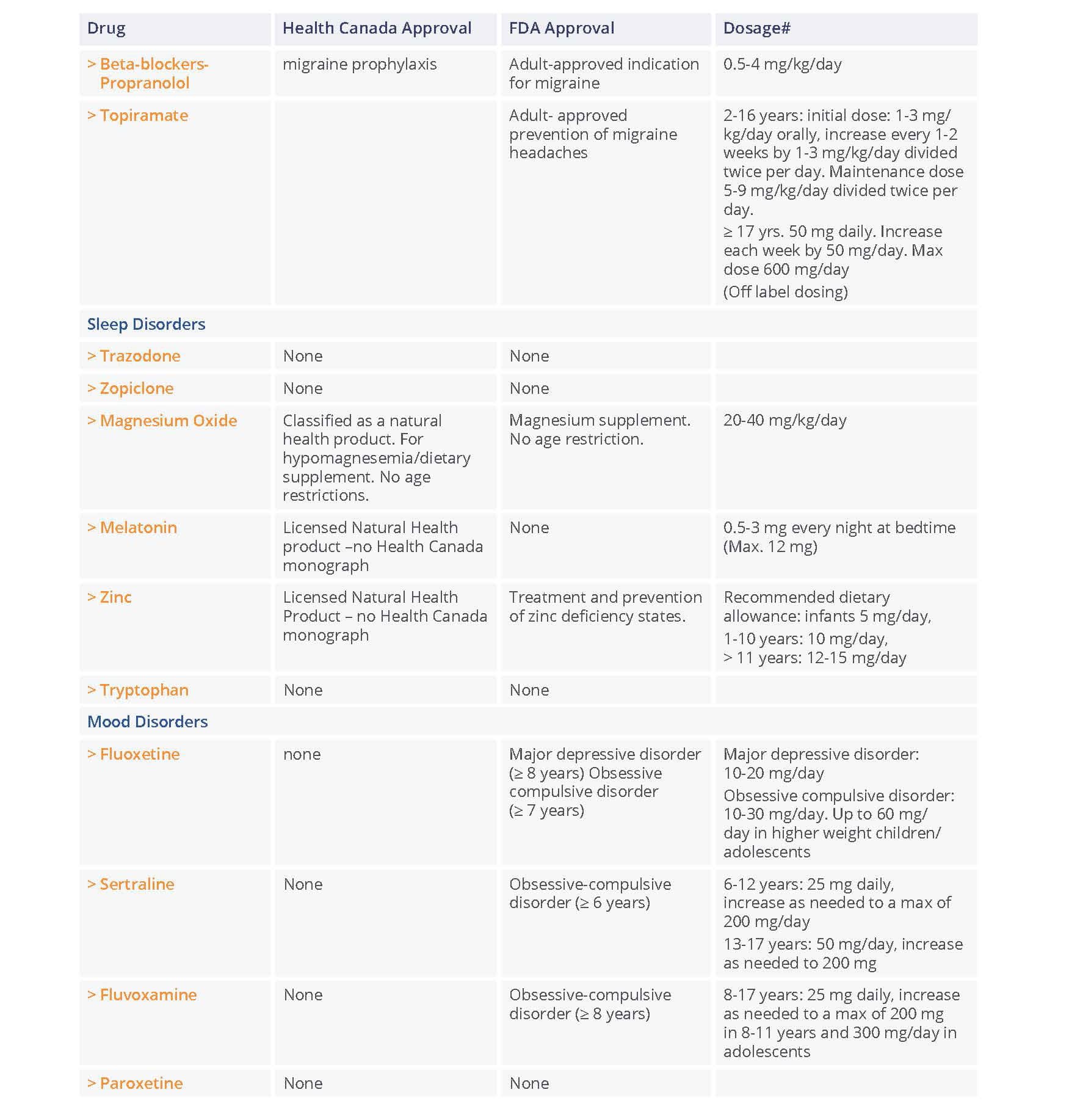 TOOL 6.3 Approved Medications for Pediatric Indications Living