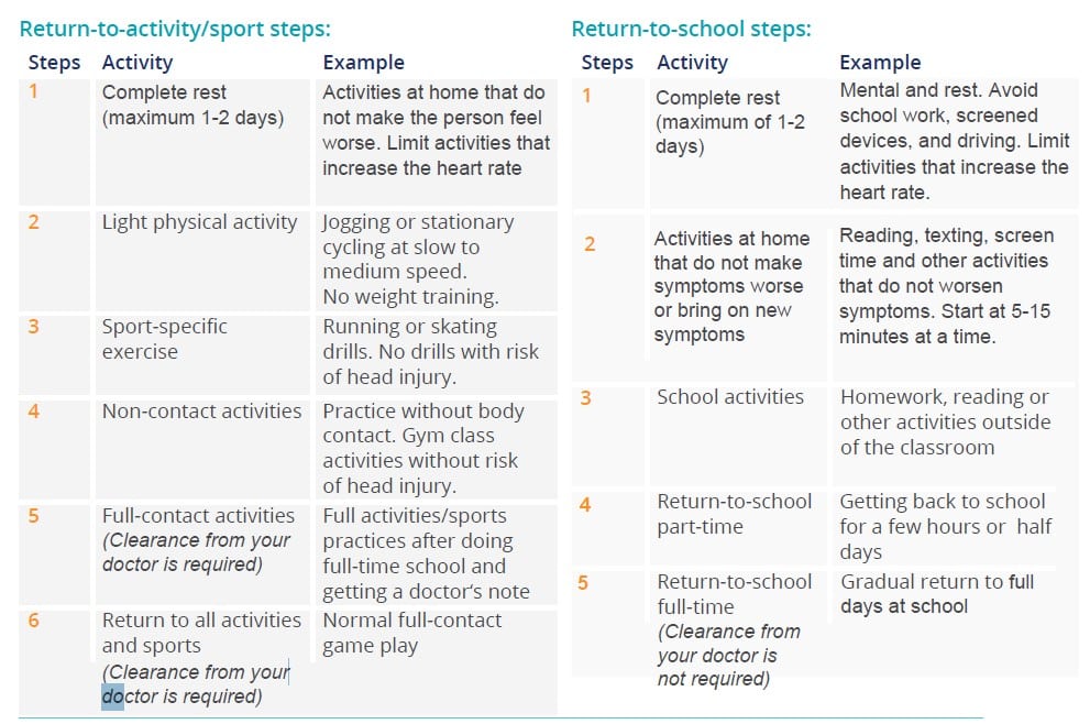 Tool 2.6: Post Concussion Information Sheet