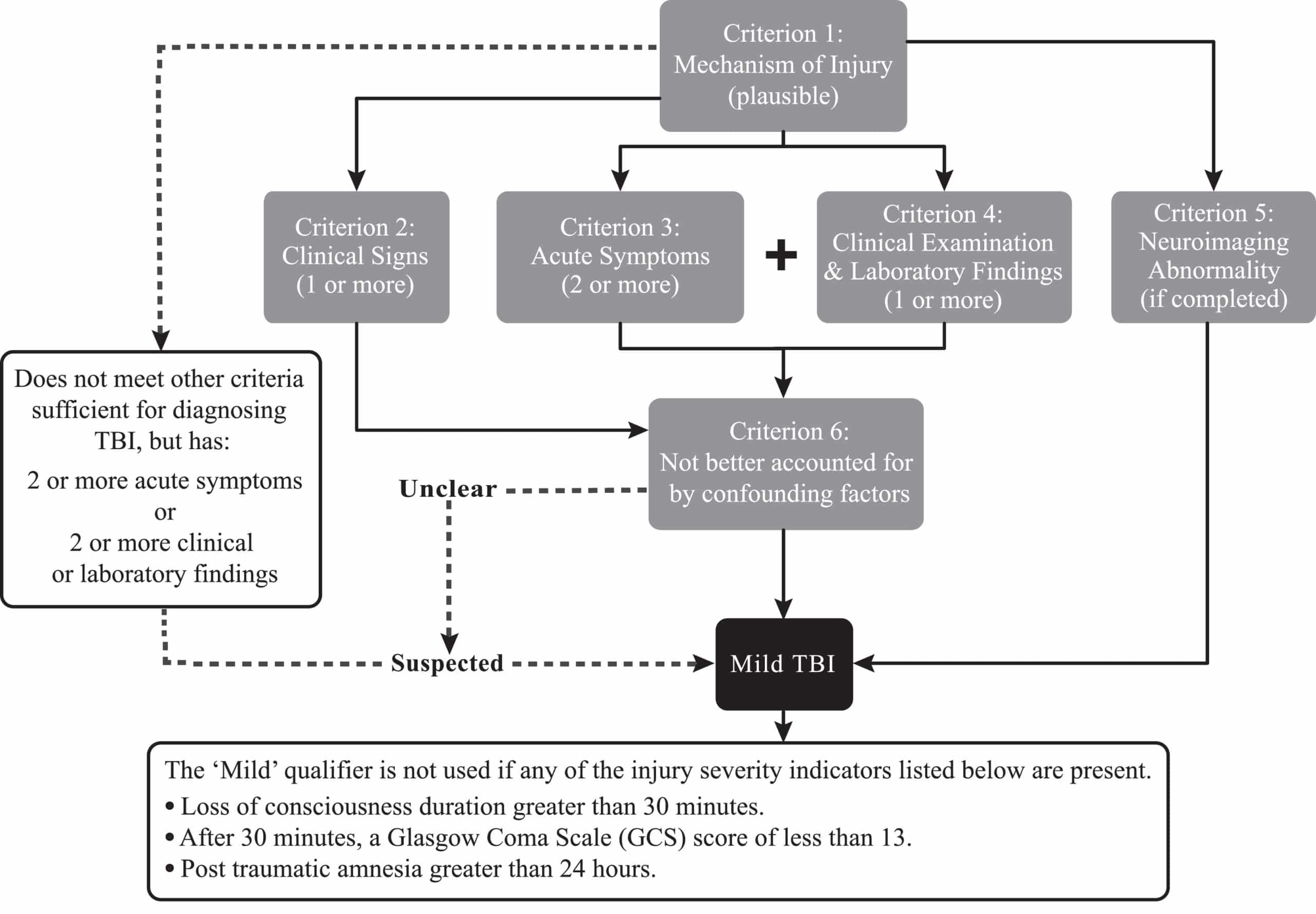 2023 American Congress of Rehabilitation Medicine (ACRM) diagnostic criteria for concussion or uncomplicated mTBI